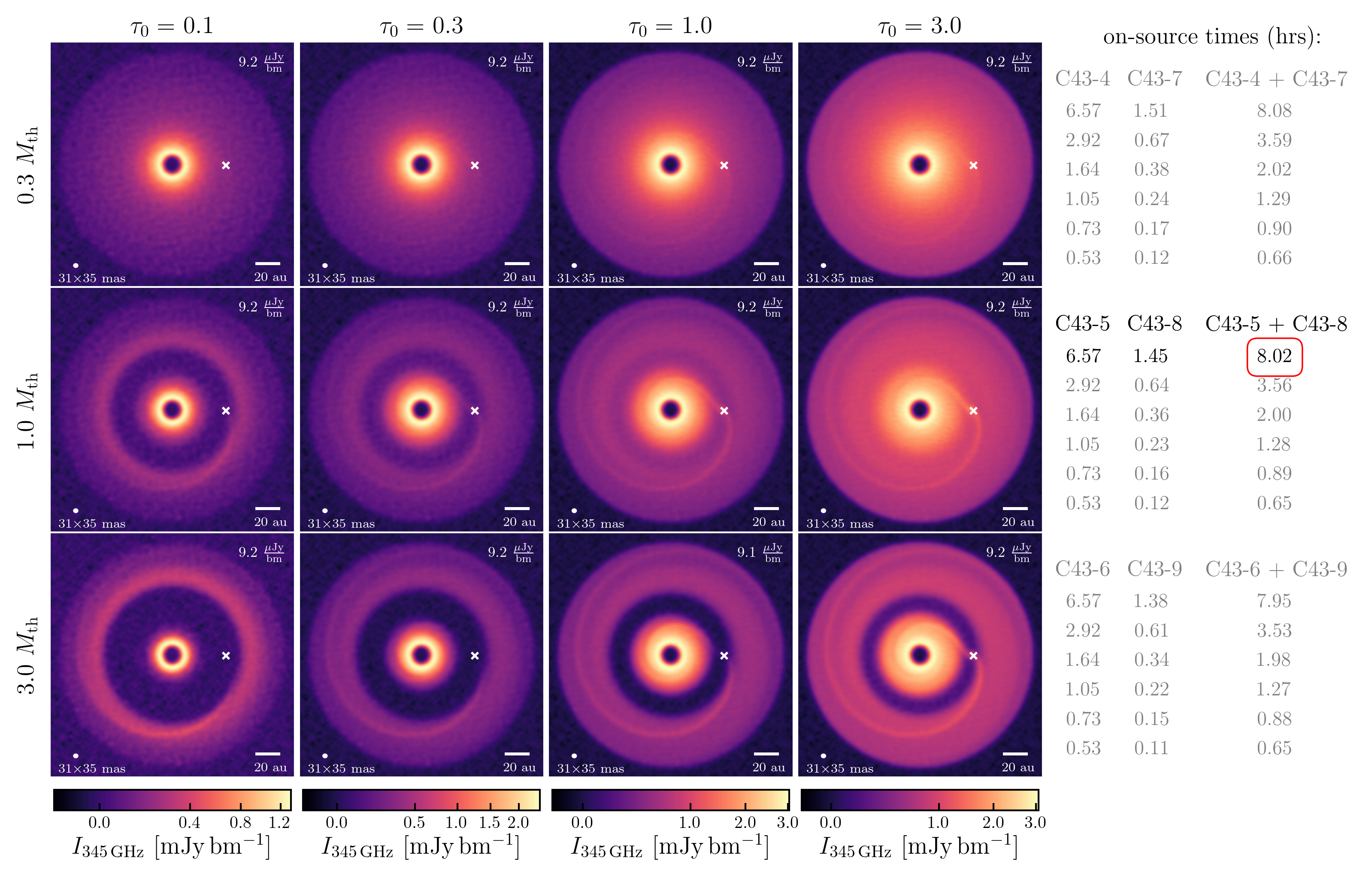 Continuum images of face-on disks for varying embedded planet mass, optical depth, ALMA antenna configuration and integration time