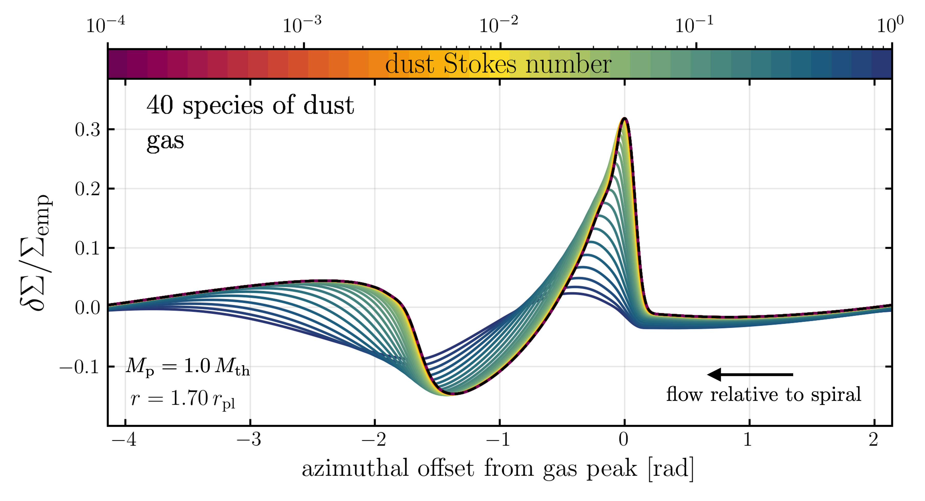 Azimuthal profiles of dust spirals over 4 orders of magnitude in Stokes number