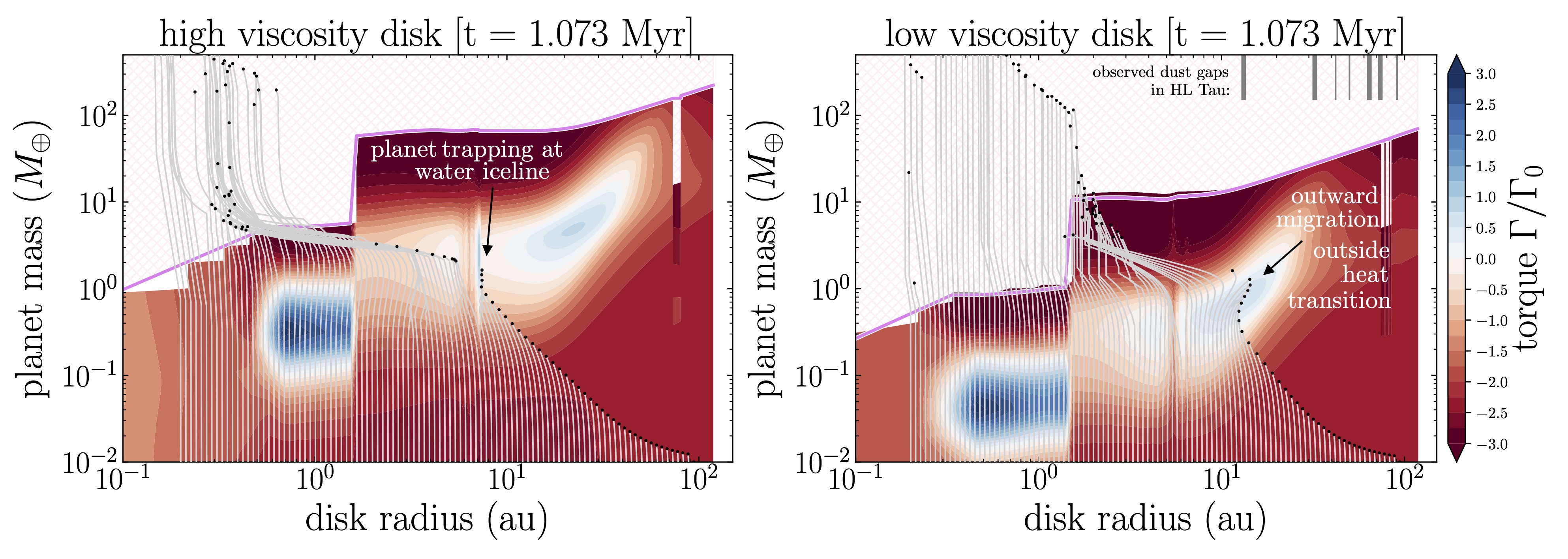 Evolution tracks of 100 planetary embryos in a high- and low-viscosity HL Tau disk model